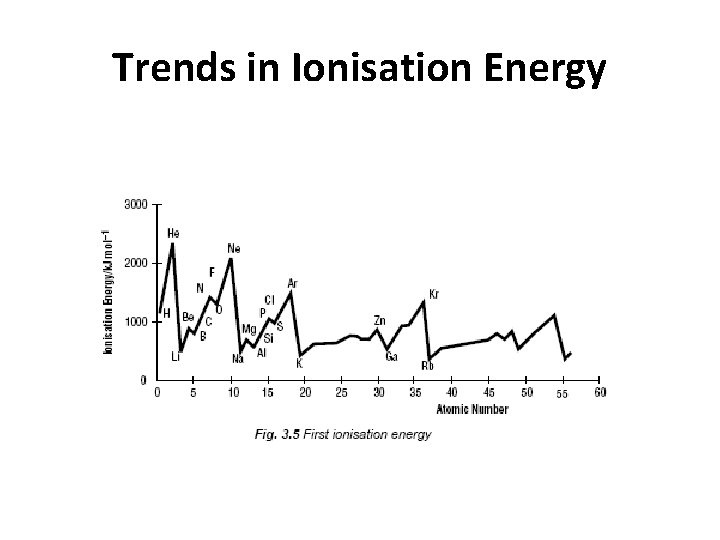 Trends in Ionisation Energy 