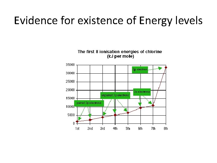 Evidence for existence of Energy levels 