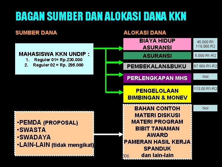 BAGAN SUMBER DAN ALOKASI DANA KKN SUMBER DANA MAHASISWA KKN UNDIP : 1. Reguler