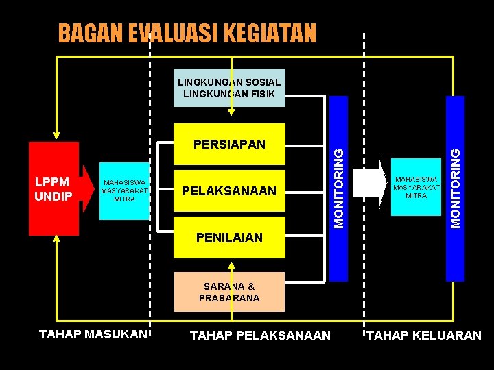 BAGAN EVALUASI KEGIATAN LPPM UNDIP MAHASISWA MASYARAKAT MITRA PELAKSANAAN MAHASISWA MASYARAKAT MITRA MONITORING PERSIAPAN