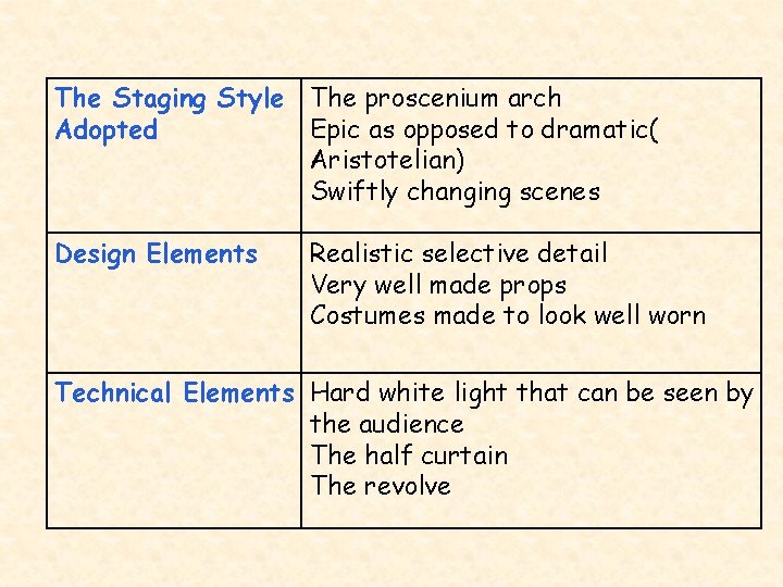 The Staging Style The proscenium arch Adopted Epic as opposed to dramatic( Aristotelian) Swiftly