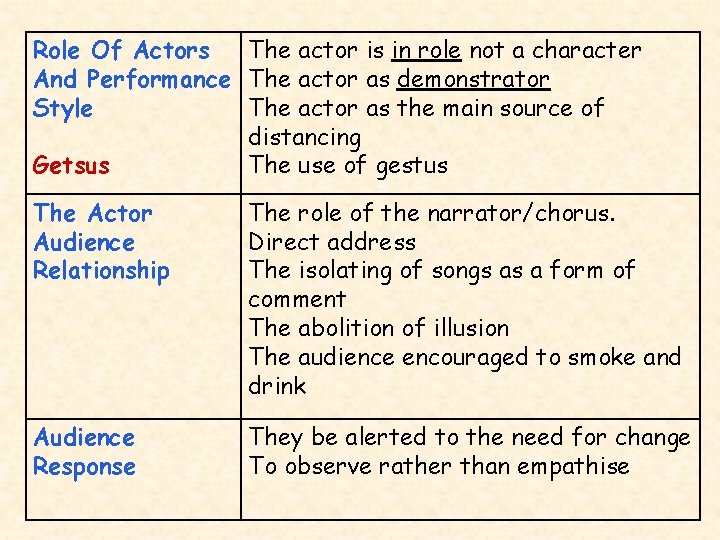 Role Of Actors The actor is in role not a character And Performance The