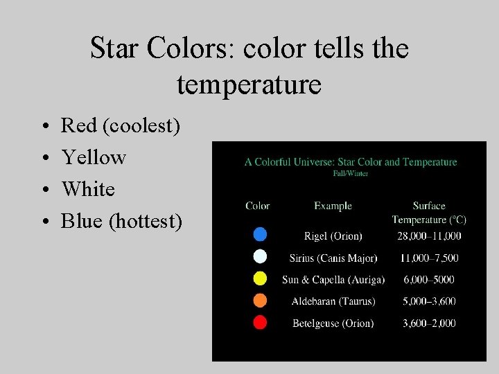 Star Colors: color tells the temperature • • Red (coolest) Yellow White Blue (hottest)