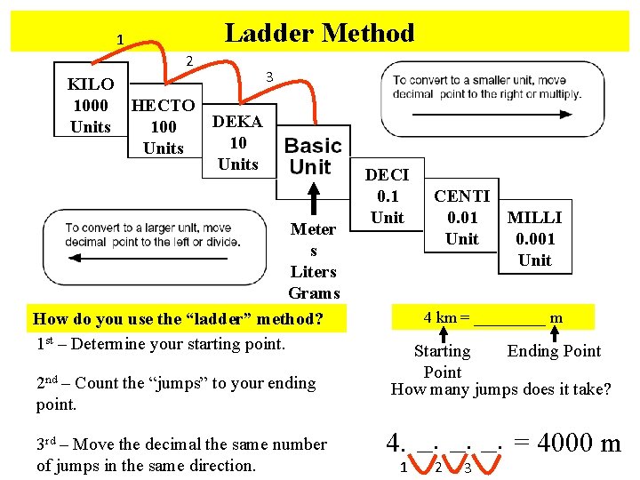 Ladder Method 1 2 3 KILO 1000 HECTO DEKA 100 Units 10 Units Meter