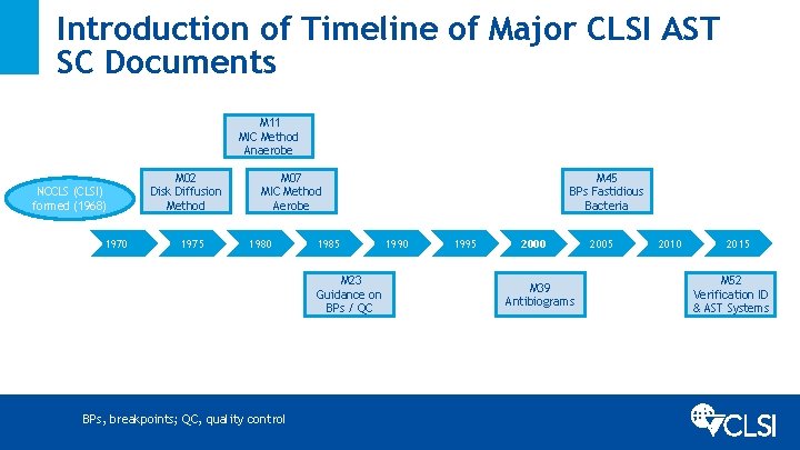 Introduction of Timeline of Major CLSI AST SC Documents M 11 MIC Method Anaerobe
