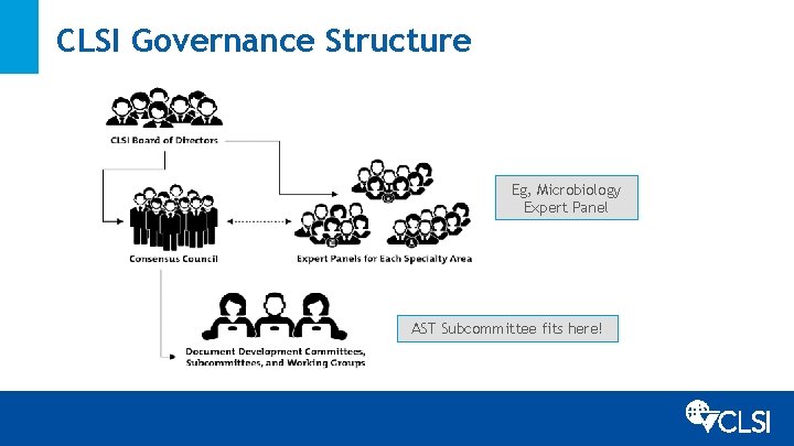 CLSI Governance Structure Eg, Microbiology Expert Panel AST Subcommittee fits here! 