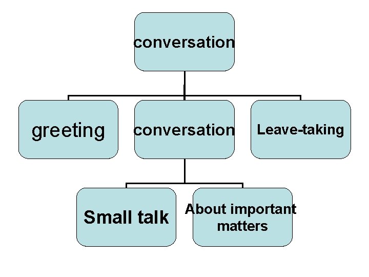 conversation greeting conversation Small talk Leave-taking About important matters 