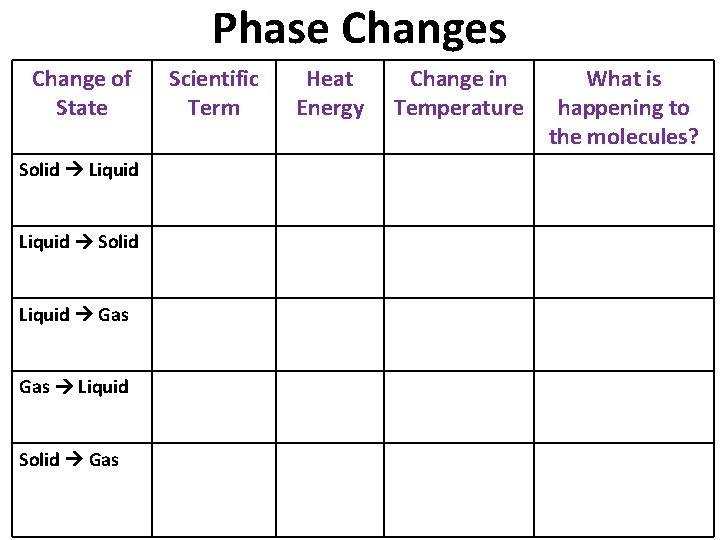 Phase Changes Change of State Scientific Term Heat Energy Change in Temperature What is