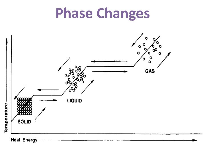 Phase Changes 