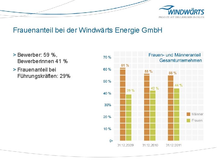 Frauenanteil bei der Windwärts Energie Gmb. H > Bewerber: 59 %, Bewerberinnen 41 %