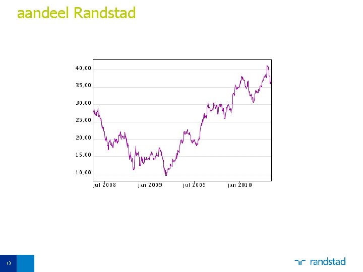 aandeel Randstad 13 