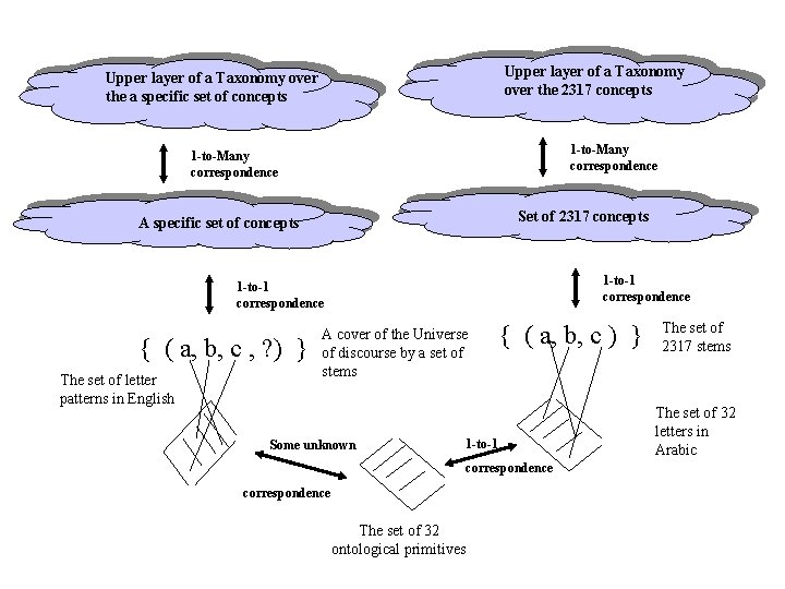 Upper layer of a Taxonomy over the 2317 concepts Upper layer of a Taxonomy