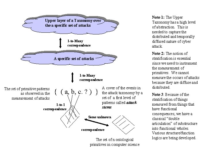 Note 1: The Upper Taxonomy has a high level of abstraction. This is needed