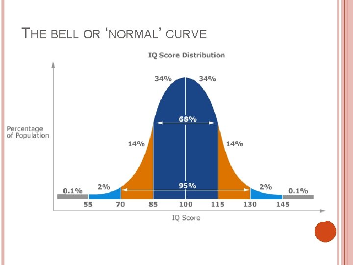 THE BELL OR ‘NORMAL’ CURVE 