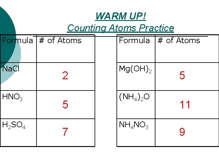 WARM UP! Counting Atoms Practice Formula # of Atoms Na. Cl Mg(OH)2 HNO 3