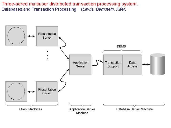 Three-tiered multiuser distributed transaction processing system. Databases and Transaction Processing (Lewis, Bernstein, Kifer) 