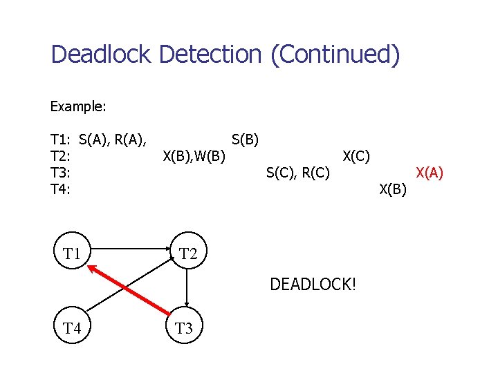Deadlock Detection (Continued) Example: T 1: S(A), R(A), T 2: T 3: T 4: