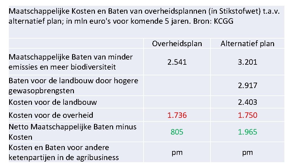 Maatschappelijke Kosten en Baten van overheidsplannen (in Stikstofwet) t. a. v. alternatief plan; in