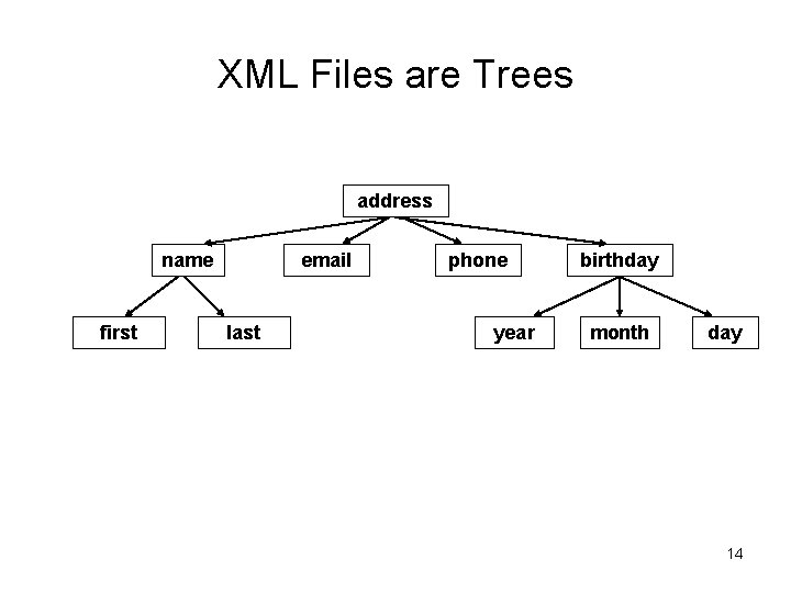 XML Files are Trees address name first email last phone year birthday month day XML Files are Trees address name first email last phone year birthday month day