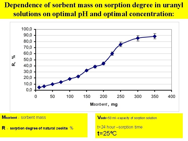 Dependence of sorbent mass on sorption degree in uranyl solutions on optimal p. H