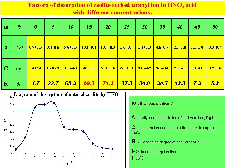 Factors of desorption of zeolite sorbed uranyl ion in HNO 3 acid with different