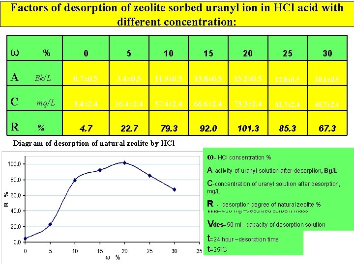 Factors of desorption of zeolite sorbed uranyl ion in HCl acid with different concentration: