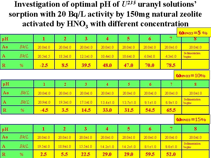Investigation of optimal p. H of U 235 uranyl solutions’ sorption with 20 Bq/L