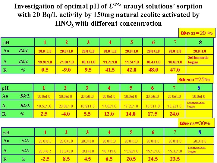 Investigation of optimal p. H of U 235 uranyl solutions’ sorption with 20 Bq/L