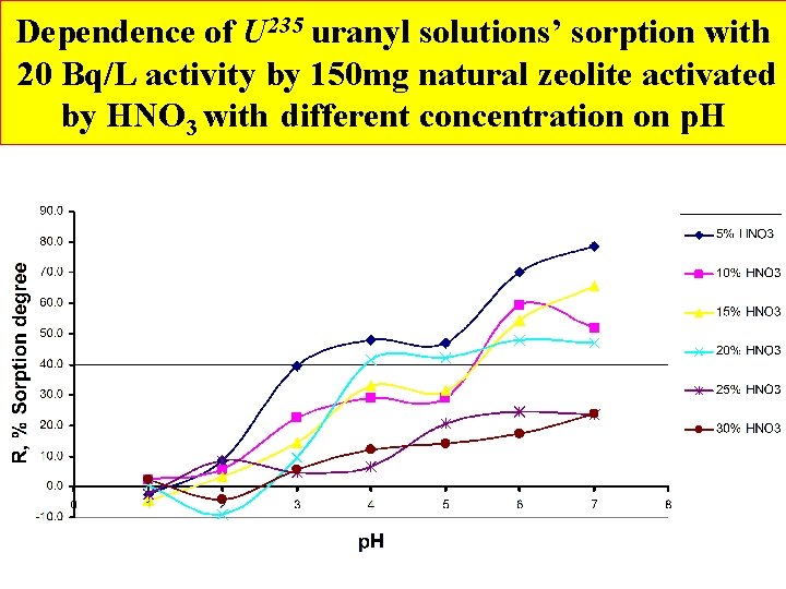 Dependence of U 235 uranyl solutions’ sorption with 20 Bq/L activity by 150 mg