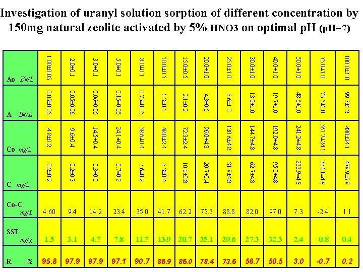 Investigation of uranyl solution sorption of different concentration by 150 mg natural zeolite activated