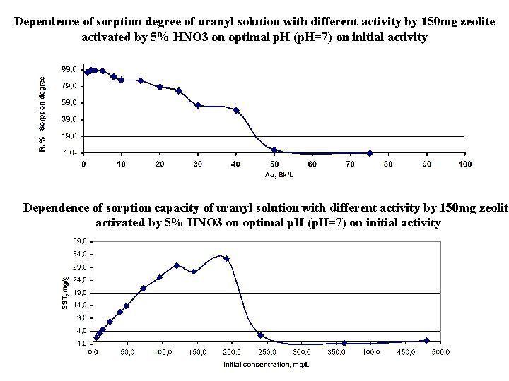 Dependence of sorption degree of uranyl solution with different activity by 150 mg zeolite