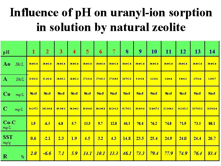 Influence of p. H on uranyl-ion sorption in solution by natural zeolite p. H