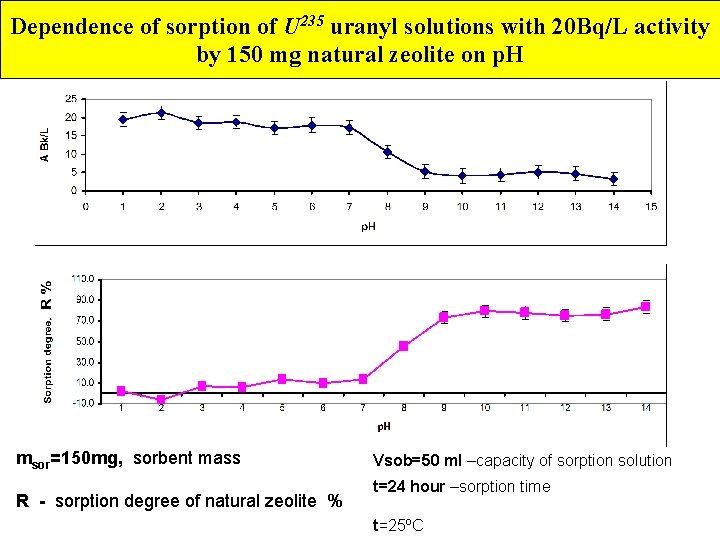 Dependence of sorption of U 235 uranyl solutions with 20 Bq/L activity by 150