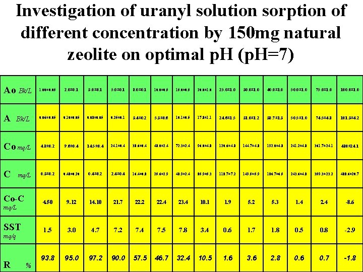 Investigation of uranyl solution sorption of different concentration by 150 mg natural zeolite on