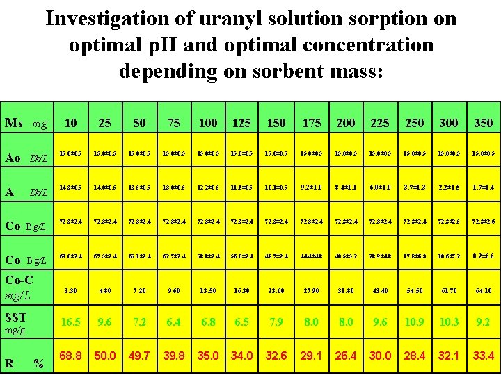 Investigation of uranyl solution sorption on optimal p. H and optimal concentration depending on