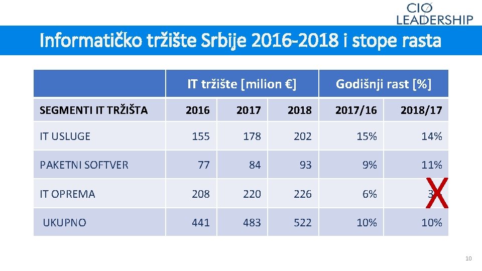Informatičko tržište Srbije 2016 -2018 i stope rasta IT tržište [milion €] Godišnji rast