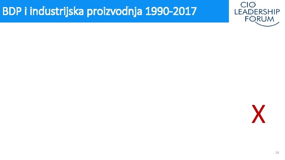 BDP i industrijska proizvodnja 1990 -2017 X 14 