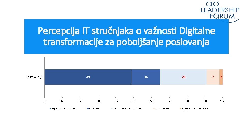 Percepcija IT stručnjaka o važnosti Digitalne transformacije za poboljšanje poslovanja Skala (%) 49 0