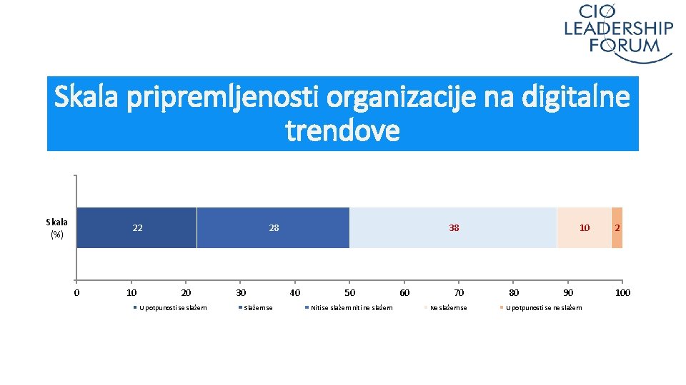 Skala pripremljenosti organizacije na digitalne trendove Skala (%) 22 0 10 28 20 U