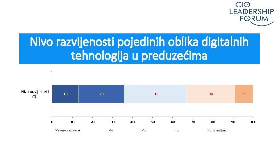 Nivo razvijenosti pojedinih oblika digitalnih tehnologija u preduzećima Nivo razvijenosti (%) 13 0 23
