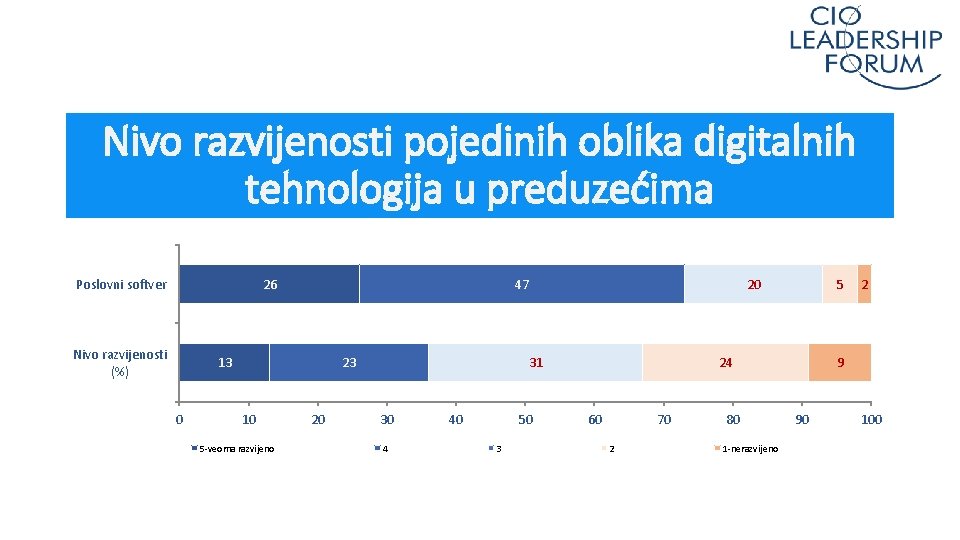 Nivo razvijenosti pojedinih oblika digitalnih tehnologija u preduzećima Poslovni softver 26 Nivo razvijenosti (%)