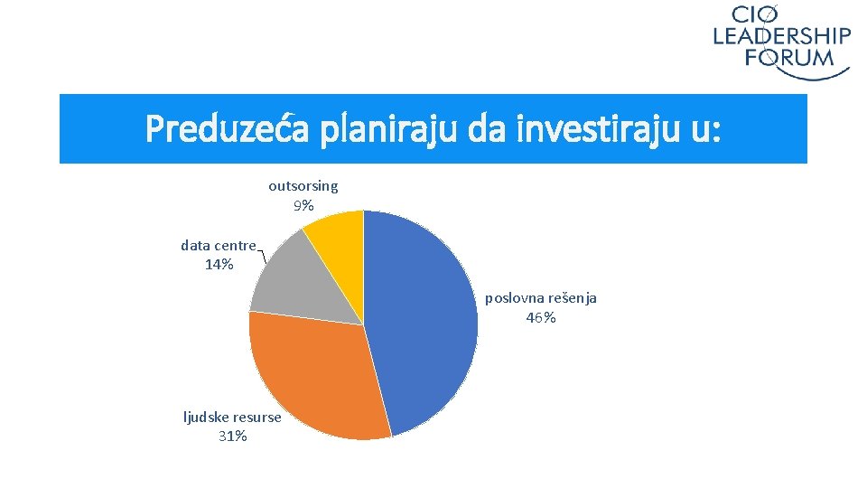 Preduzeća planiraju da investiraju u: outsorsing 9% data centre 14% poslovna rešenja 46% ljudske