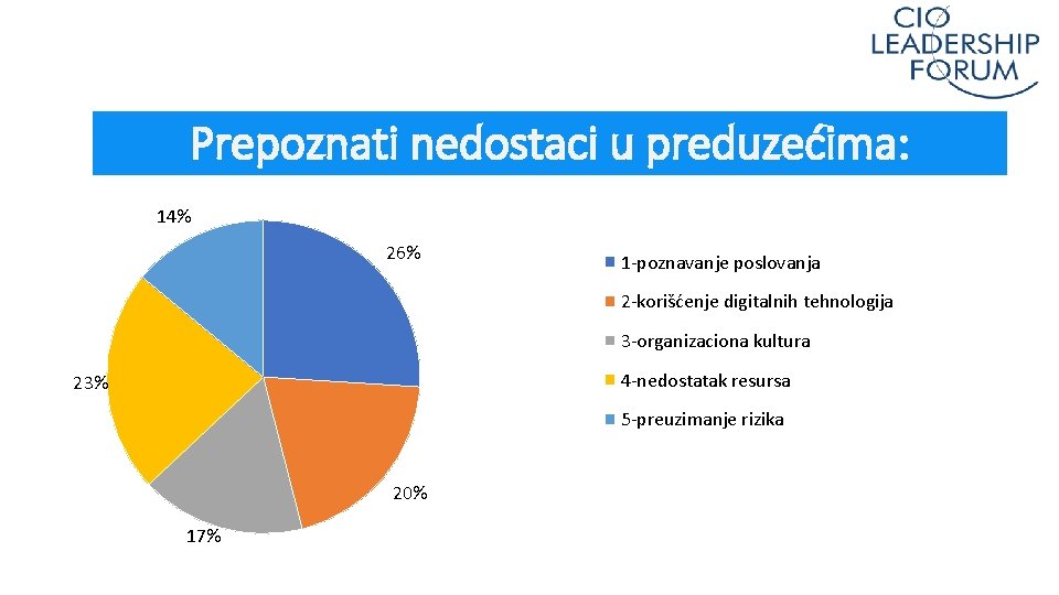 Prepoznati nedostaci u preduzećima: 14% 26% 1 -poznavanje poslovanja 2 -korišćenje digitalnih tehnologija 3