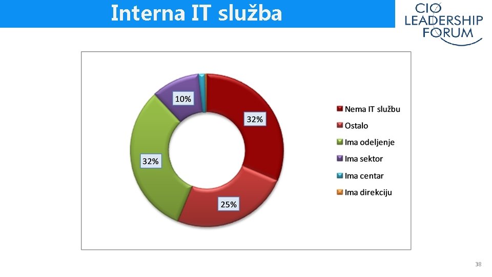 Interna IT služba 38 