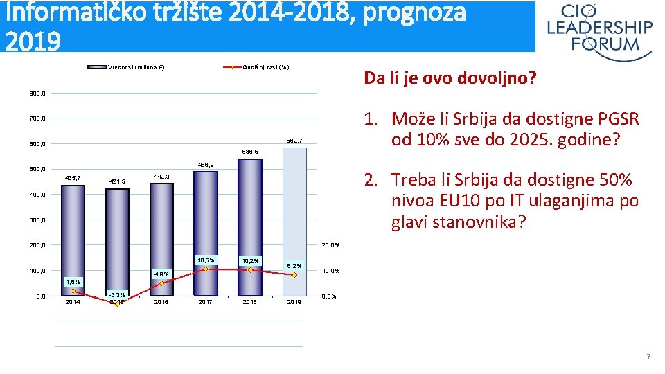 Informatičko tržište 2014 -2018, prognoza 2019 Vrednost (miliona €) Godišnji rast (%) Da li