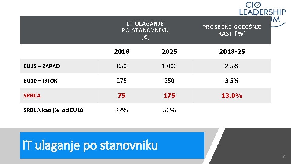 IT ULAGANJE PO STANOVNIKU [€] PROSEČNI GODIŠNJI RAST [%] 2018 2025 2018 -25 EU