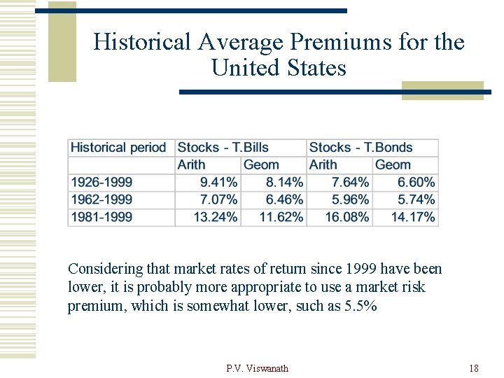 Historical Average Premiums for the United States Considering that market rates of return since