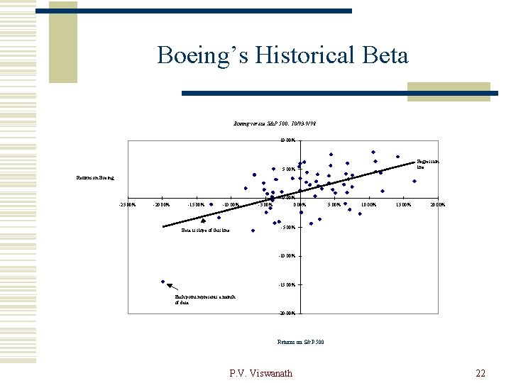 Boeing’s Historical Beta Boeing versus S&P 500: 10/93 -9/98 10. 00% Regression line 5.