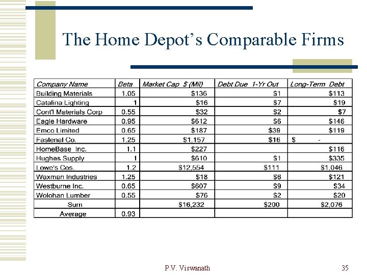 The Home Depot’s Comparable Firms P. V. Viswanath 35 