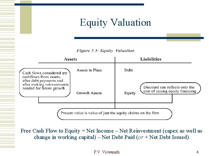 Equity Valuation Free Cash Flow to Equity = Net Income – Net Reinvestment (capex